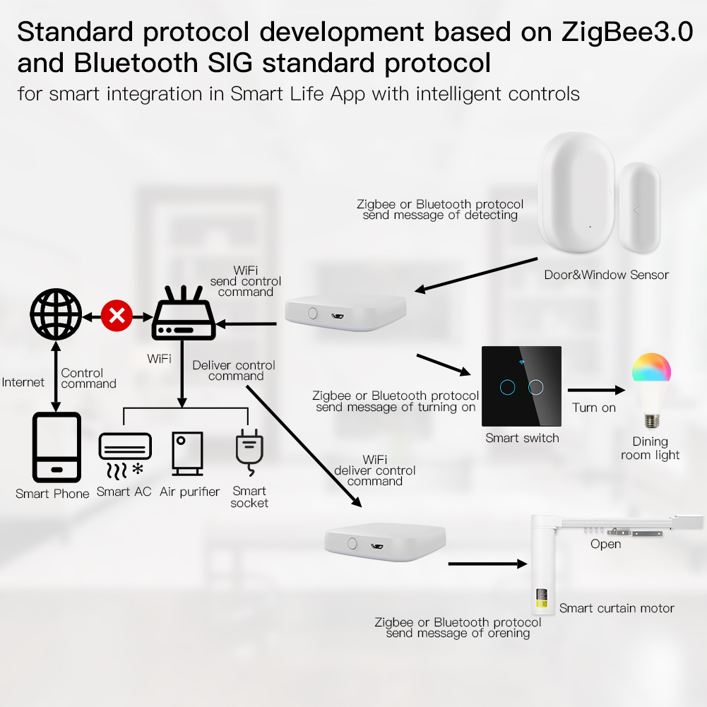 MOES Multi-mode Smart Gateway  - Smart Home Wifi Hub 评论和价格