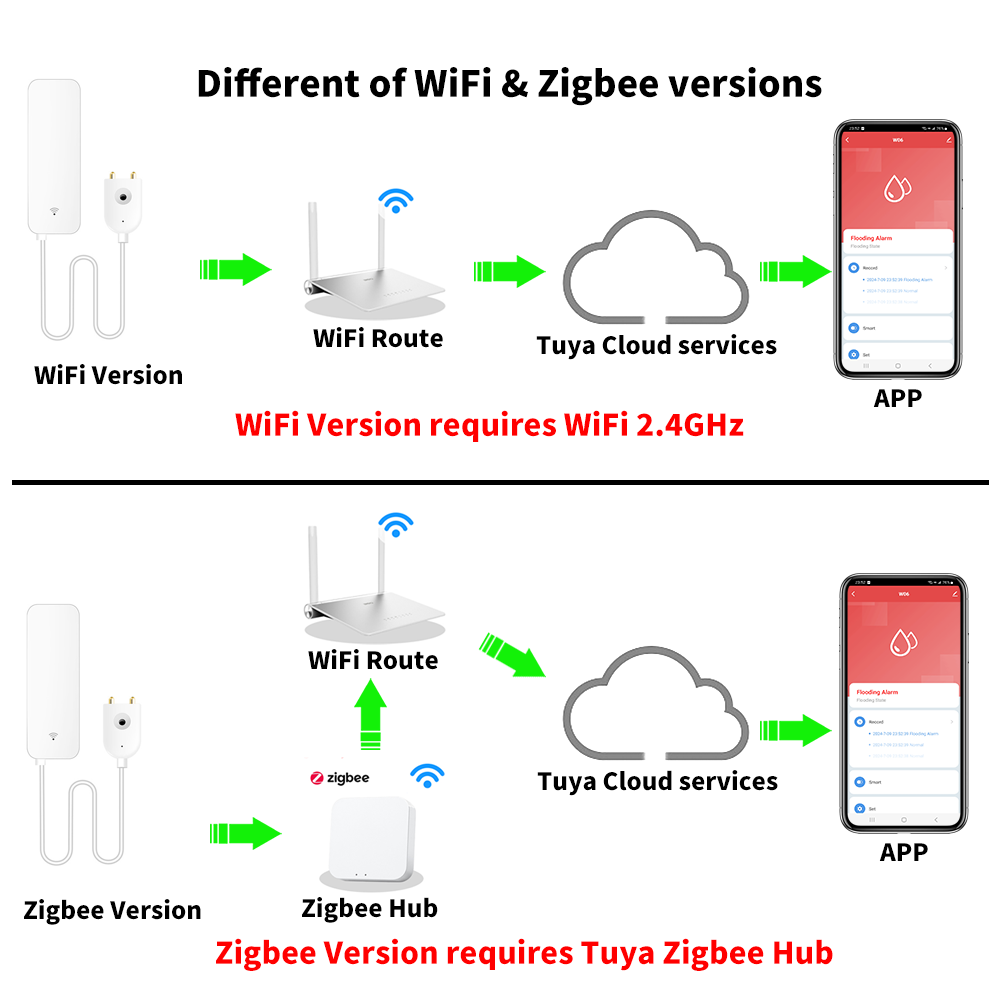 Tuya WiFi Zigbee Water Sensor  - Smart Home Blog 评论和价格