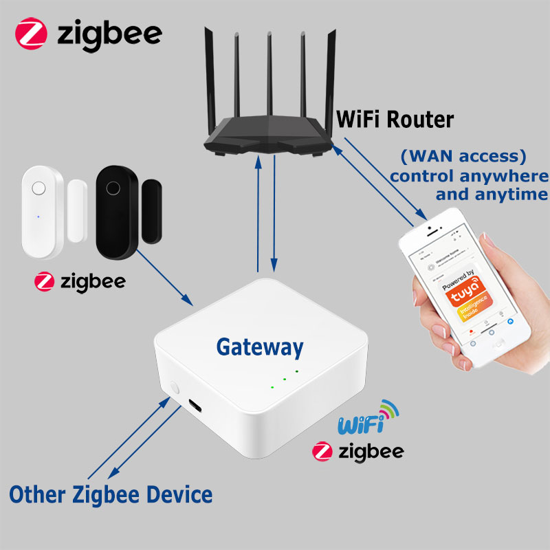 Tuya Smart Zigbee Door Sensor  - Smart Home Blog 评论和价格